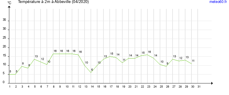 evolution des temperatures moyennes