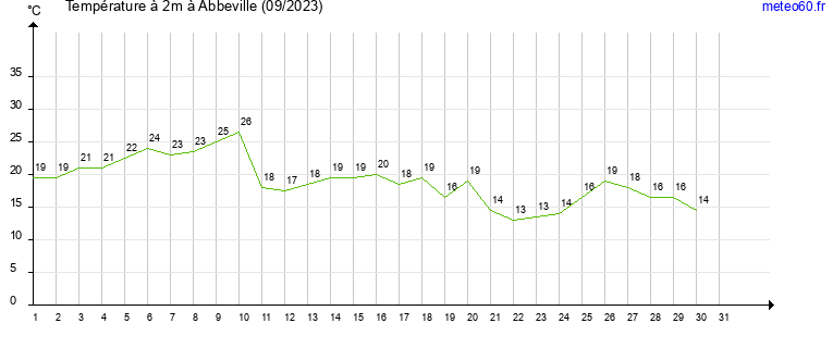 evolution des temperatures moyennes