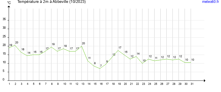 evolution des temperatures moyennes