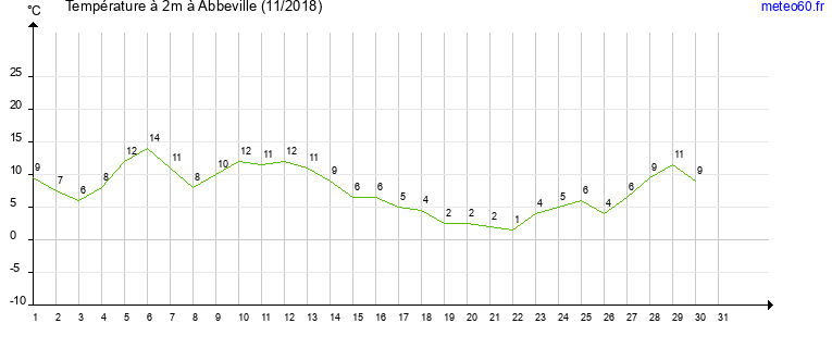 evolution des temperatures moyennes