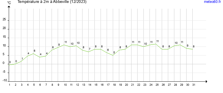 evolution des temperatures moyennes