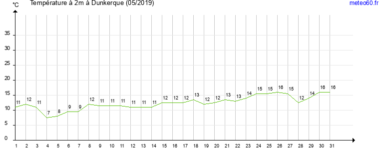 evolution des temperatures moyennes