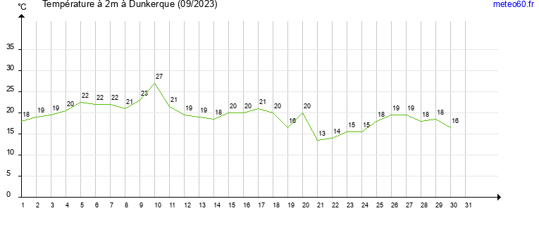 evolution des temperatures moyennes