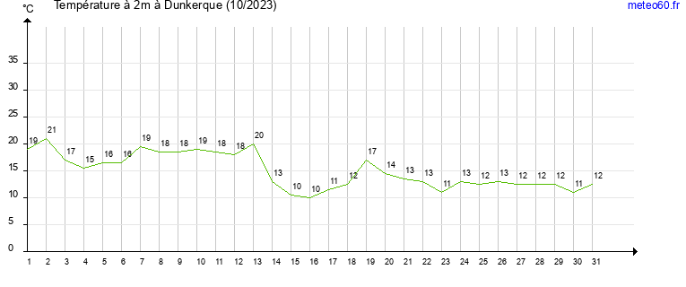 evolution des temperatures moyennes