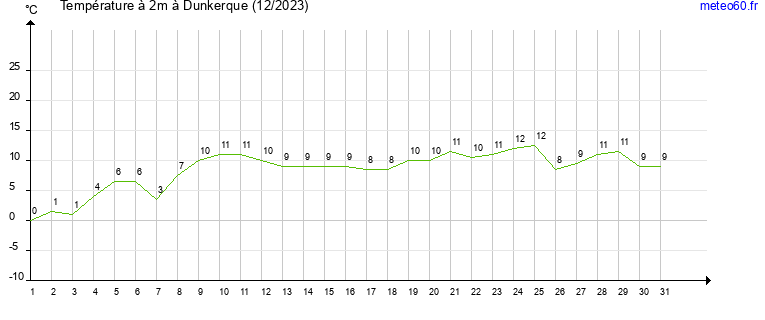 evolution des temperatures moyennes