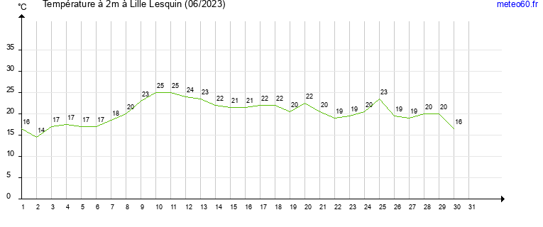 evolution des temperatures moyennes