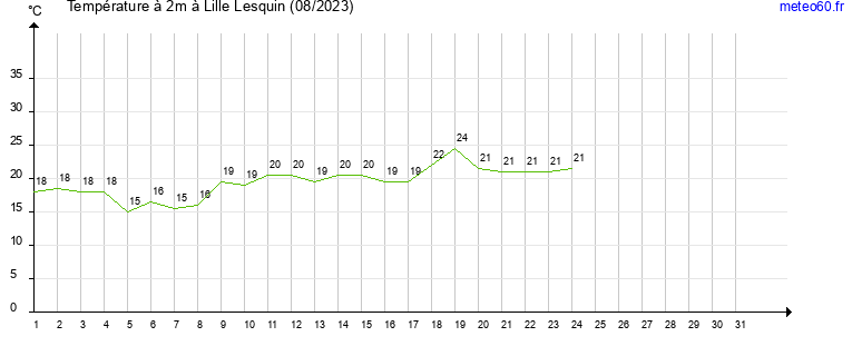 evolution des temperatures moyennes