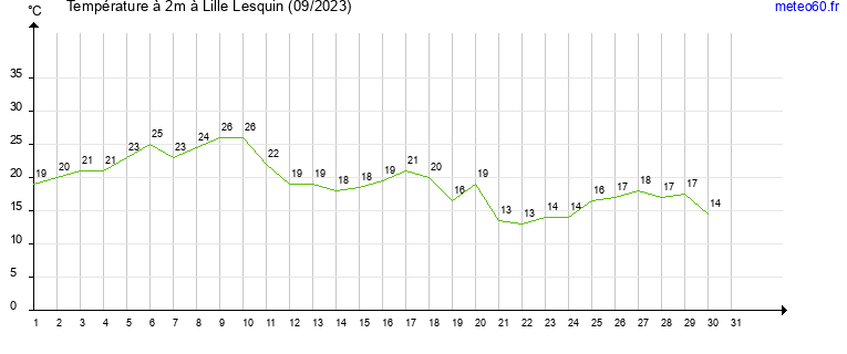 evolution des temperatures moyennes