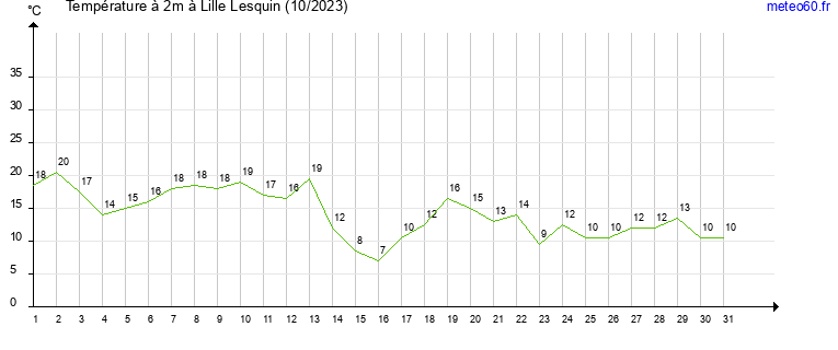 evolution des temperatures moyennes