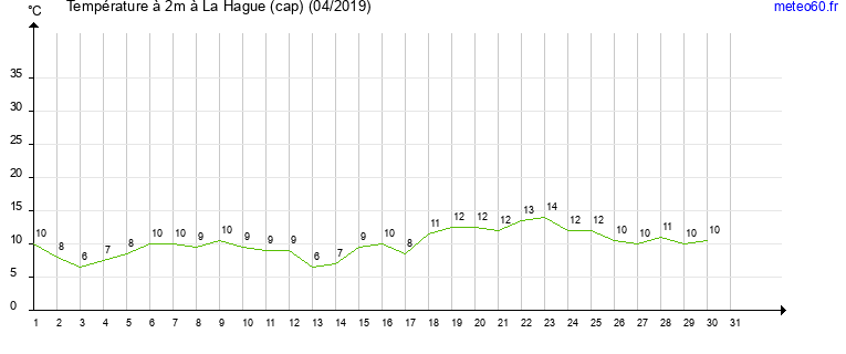 evolution des temperatures moyennes