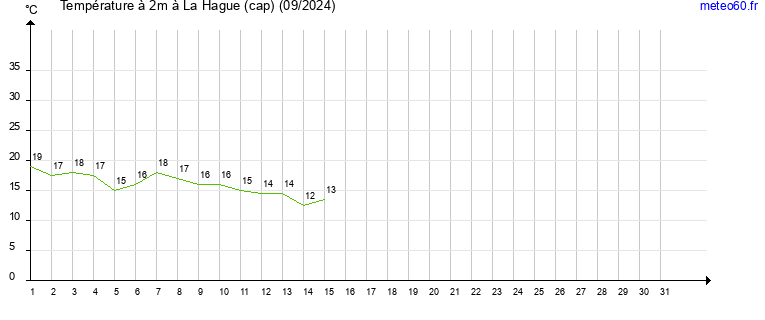 evolution des temperatures moyennes