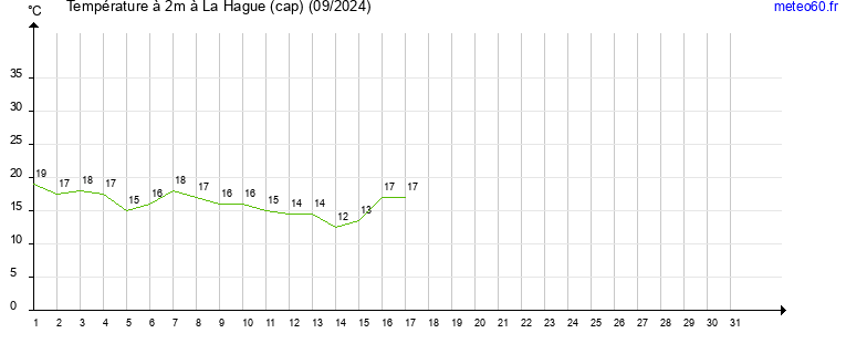 evolution des temperatures moyennes