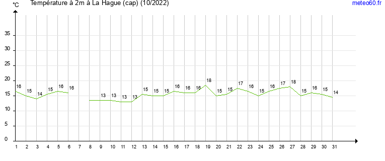 evolution des temperatures moyennes