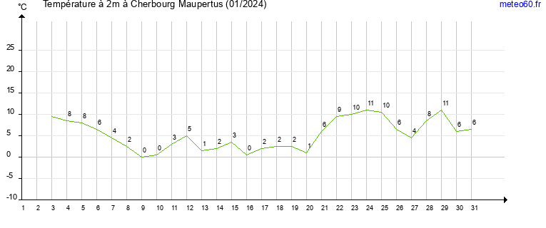 evolution des temperatures moyennes