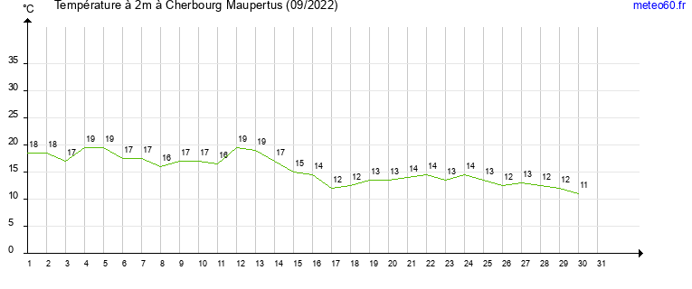 evolution des temperatures moyennes