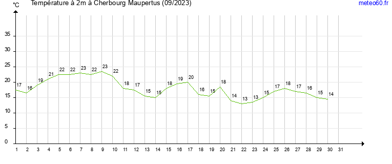 evolution des temperatures moyennes