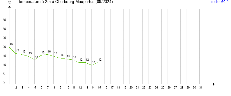 evolution des temperatures moyennes