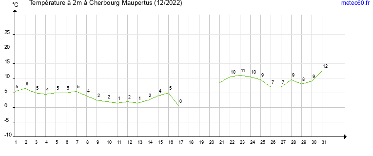 evolution des temperatures moyennes