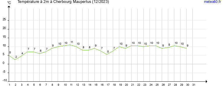 evolution des temperatures moyennes