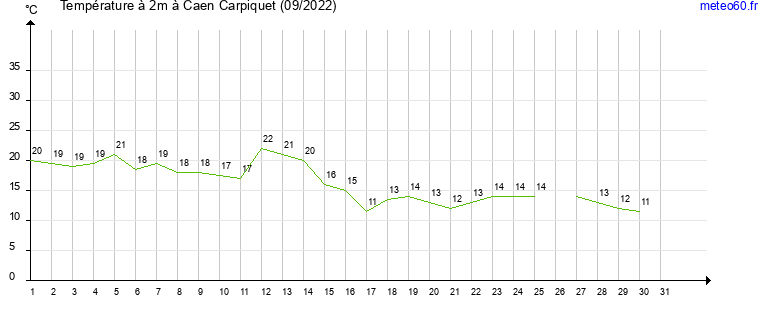 evolution des temperatures moyennes