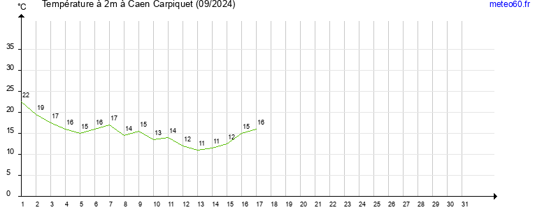 evolution des temperatures moyennes