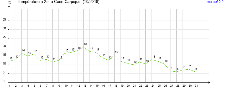 evolution des temperatures moyennes