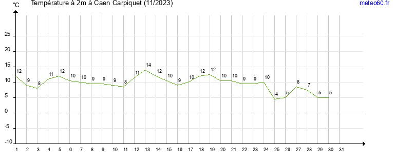 evolution des temperatures moyennes