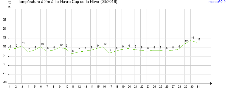 evolution des temperatures moyennes