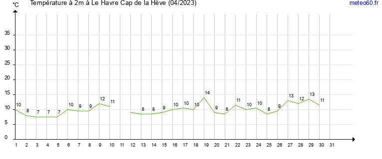 evolution des temperatures moyennes