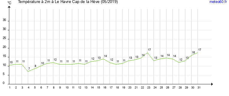 evolution des temperatures moyennes