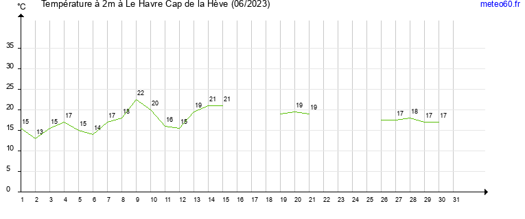 evolution des temperatures moyennes