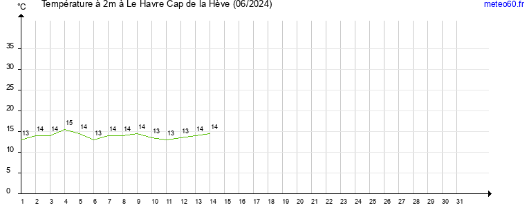 evolution des temperatures moyennes