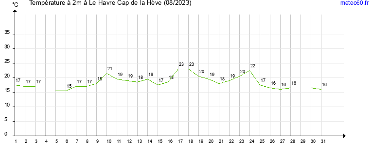 evolution des temperatures moyennes