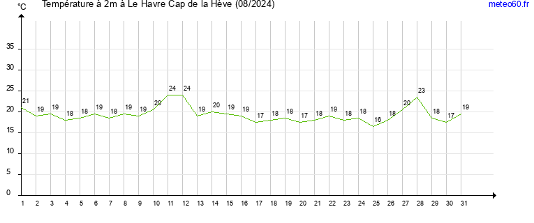 evolution des temperatures moyennes