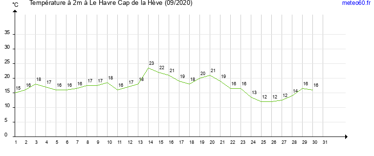 evolution des temperatures moyennes