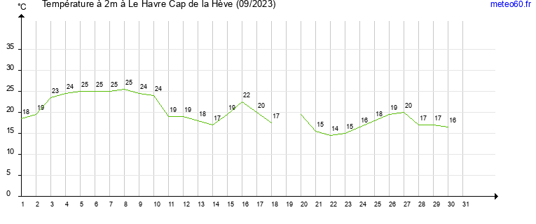 evolution des temperatures moyennes