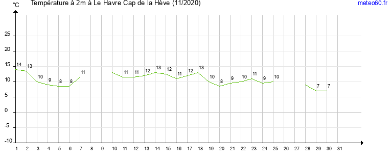 evolution des temperatures moyennes