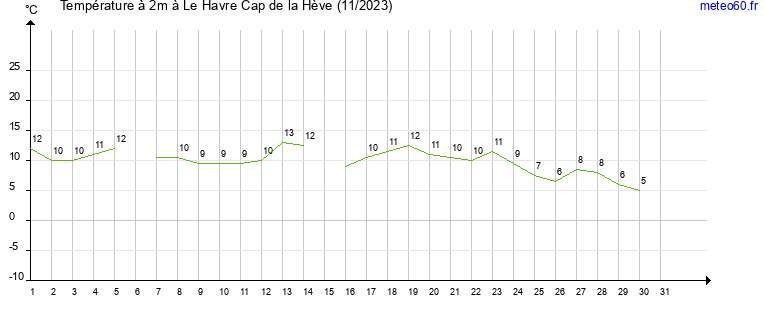 evolution des temperatures moyennes