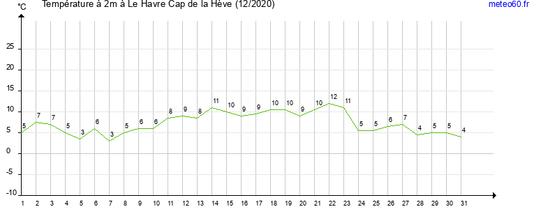 evolution des temperatures moyennes