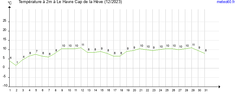 evolution des temperatures moyennes