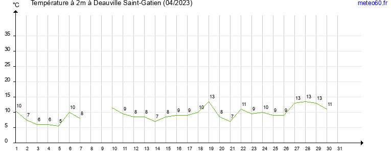 evolution des temperatures moyennes