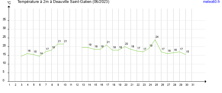 evolution des temperatures moyennes