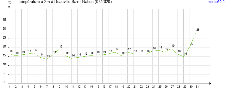 evolution des temperatures moyennes