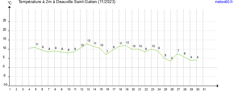 evolution des temperatures moyennes