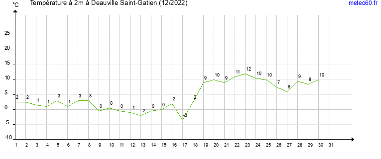 evolution des temperatures moyennes