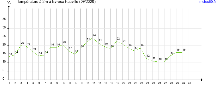 evolution des temperatures moyennes