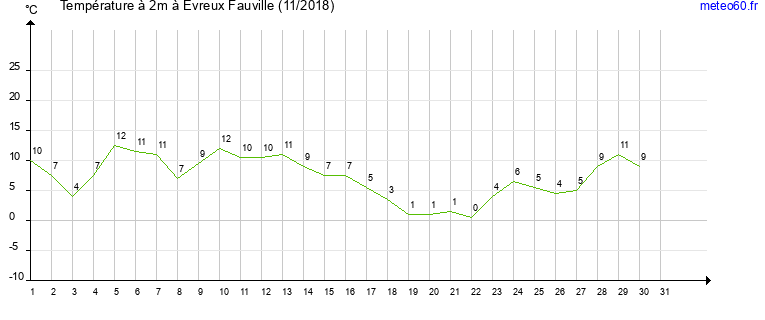 evolution des temperatures moyennes