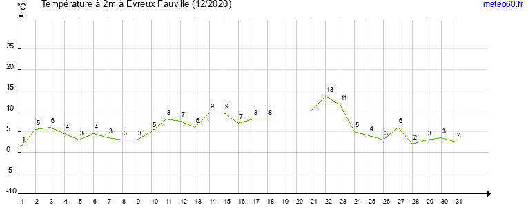 evolution des temperatures moyennes