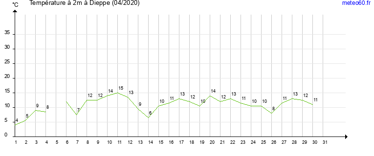 evolution des temperatures moyennes