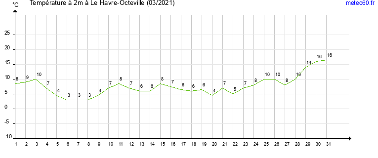 evolution des temperatures moyennes